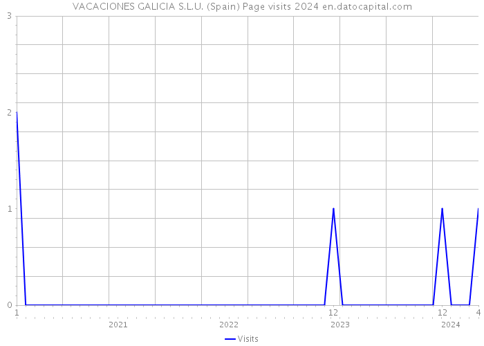 VACACIONES GALICIA S.L.U. (Spain) Page visits 2024 