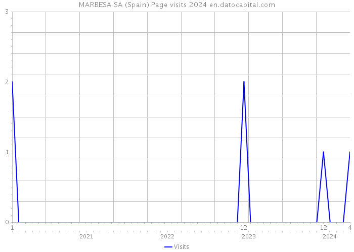 MARBESA SA (Spain) Page visits 2024 
