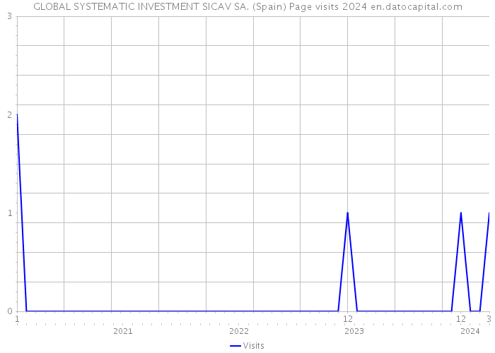 GLOBAL SYSTEMATIC INVESTMENT SICAV SA. (Spain) Page visits 2024 