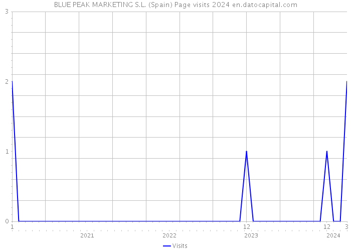BLUE PEAK MARKETING S.L. (Spain) Page visits 2024 