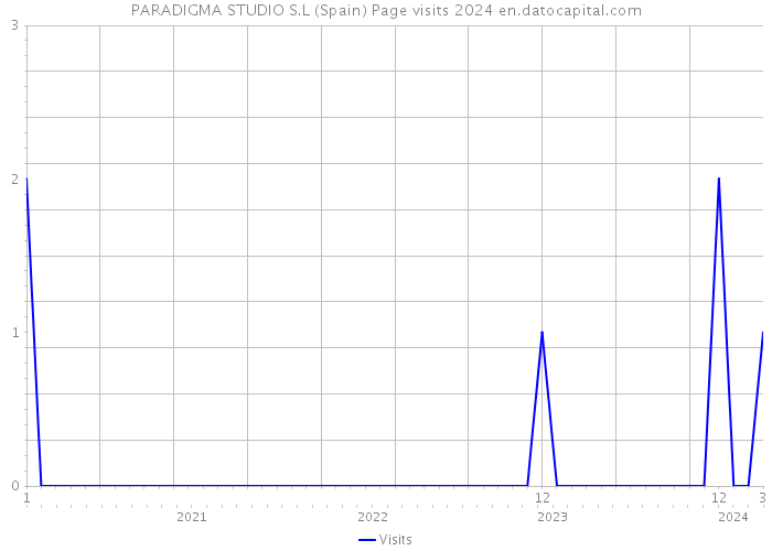 PARADIGMA STUDIO S.L (Spain) Page visits 2024 