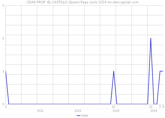 CDAD PROP EL CASTILLO (Spain) Page visits 2024 