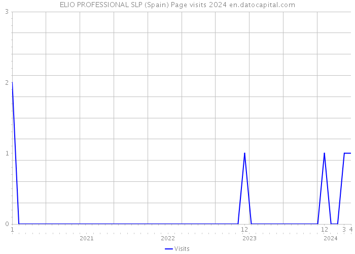 ELIO PROFESSIONAL SLP (Spain) Page visits 2024 