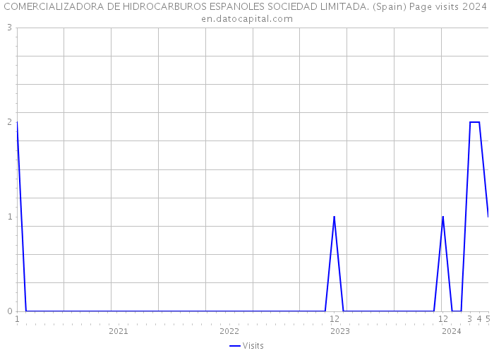 COMERCIALIZADORA DE HIDROCARBUROS ESPANOLES SOCIEDAD LIMITADA. (Spain) Page visits 2024 
