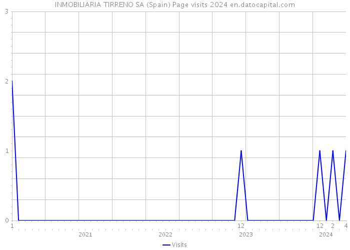 INMOBILIARIA TIRRENO SA (Spain) Page visits 2024 