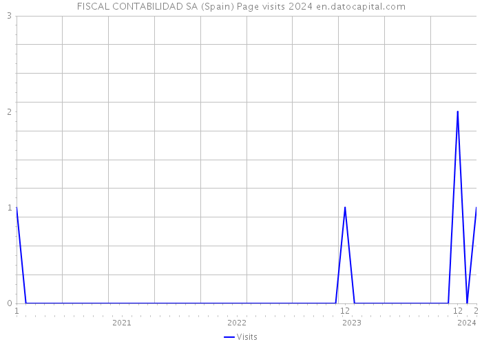 FISCAL CONTABILIDAD SA (Spain) Page visits 2024 