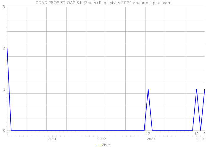 CDAD PROP ED OASIS II (Spain) Page visits 2024 