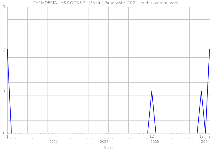 PANADERIA LAS ROCAS SL (Spain) Page visits 2024 