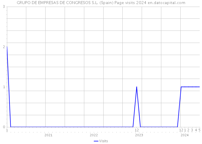 GRUPO DE EMPRESAS DE CONGRESOS S.L. (Spain) Page visits 2024 