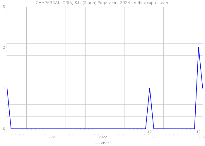CHAPARRAL-ORIA, S.L. (Spain) Page visits 2024 
