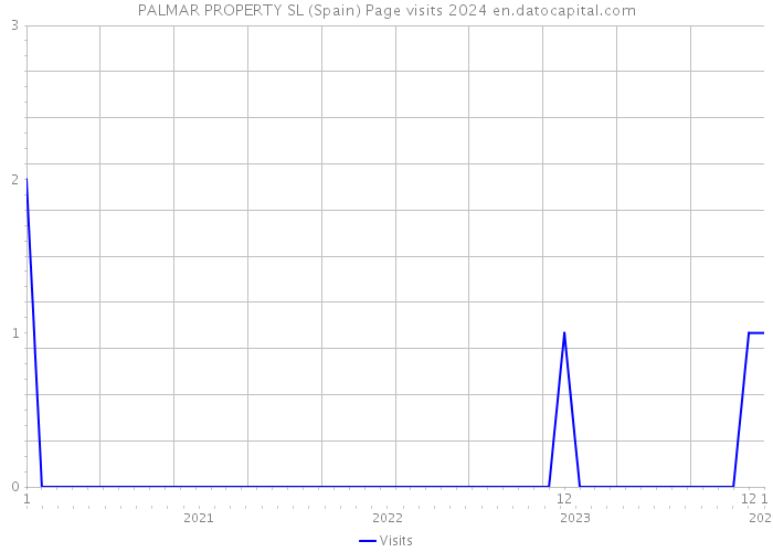 PALMAR PROPERTY SL (Spain) Page visits 2024 