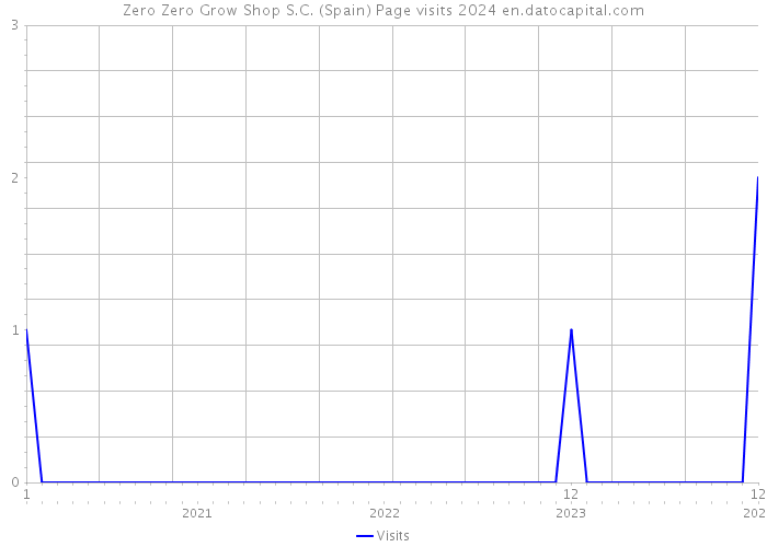 Zero Zero Grow Shop S.C. (Spain) Page visits 2024 