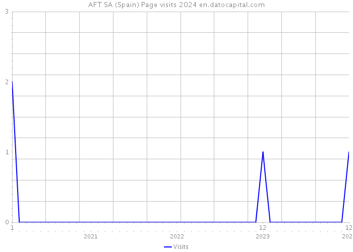 AFT SA (Spain) Page visits 2024 