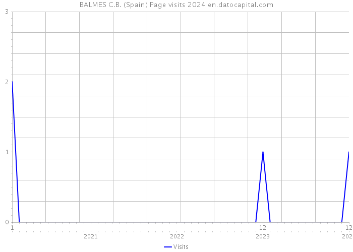 BALMES C.B. (Spain) Page visits 2024 