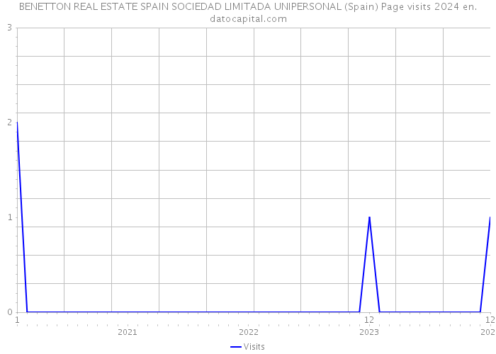 BENETTON REAL ESTATE SPAIN SOCIEDAD LIMITADA UNIPERSONAL (Spain) Page visits 2024 