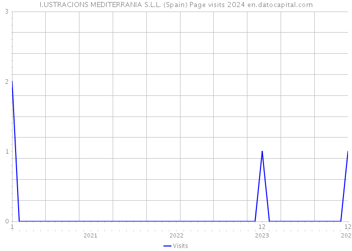 I.USTRACIONS MEDITERRANIA S.L.L. (Spain) Page visits 2024 