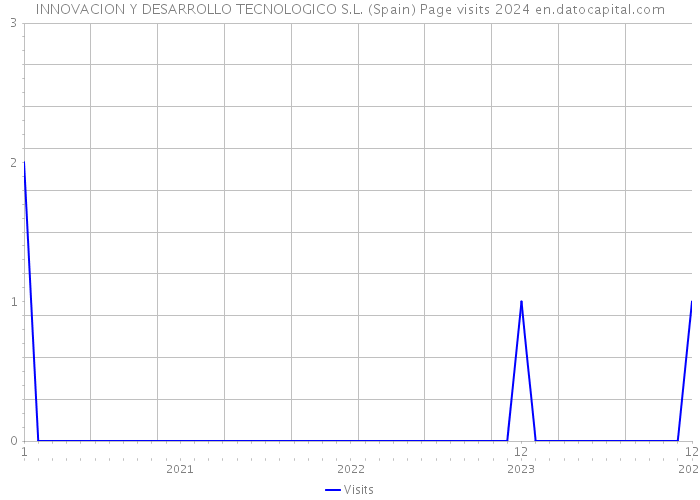 INNOVACION Y DESARROLLO TECNOLOGICO S.L. (Spain) Page visits 2024 