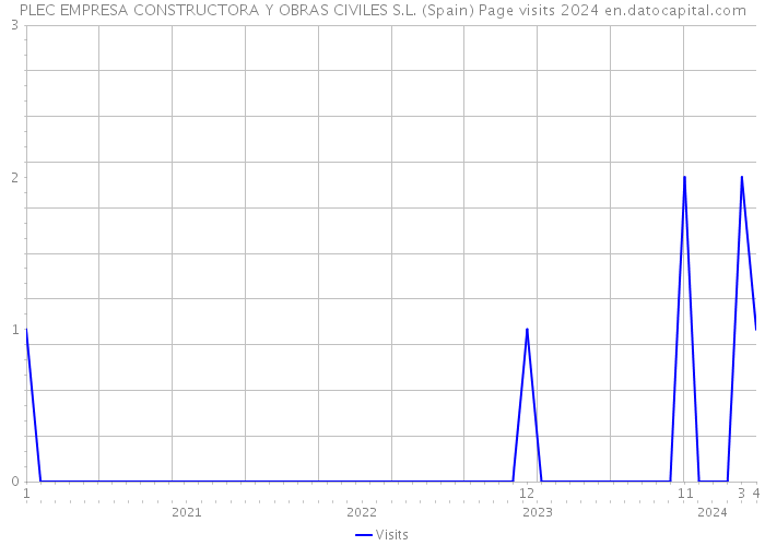 PLEC EMPRESA CONSTRUCTORA Y OBRAS CIVILES S.L. (Spain) Page visits 2024 