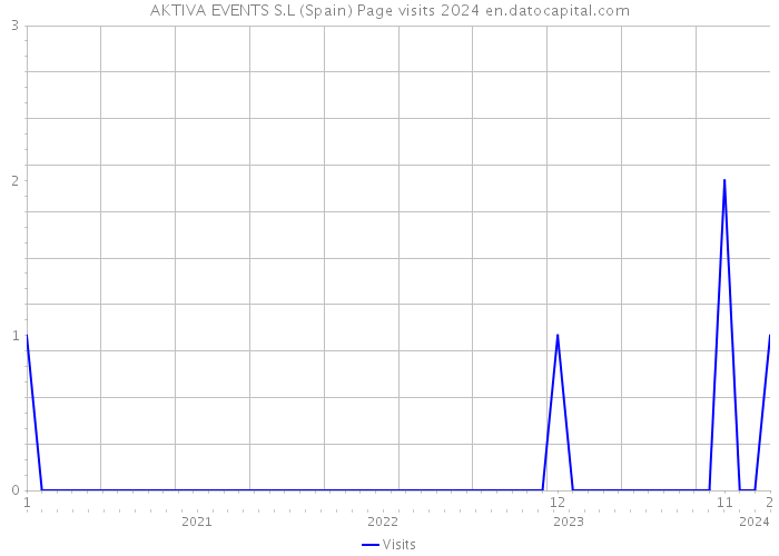 AKTIVA EVENTS S.L (Spain) Page visits 2024 