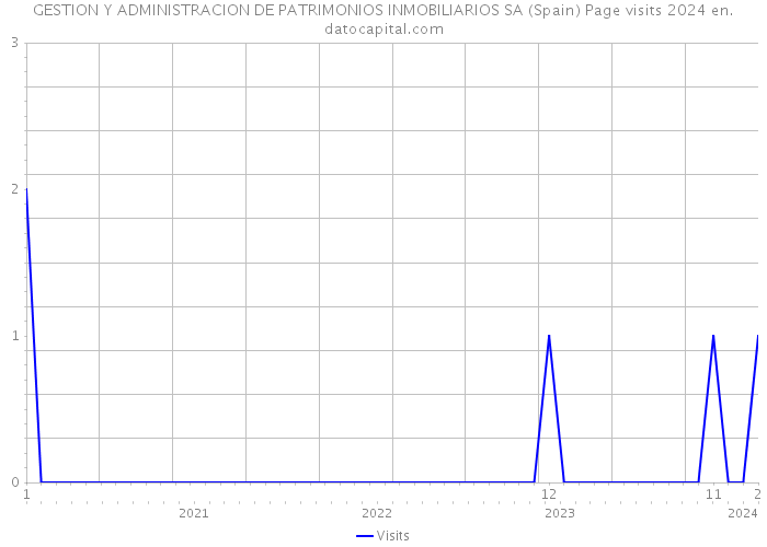 GESTION Y ADMINISTRACION DE PATRIMONIOS INMOBILIARIOS SA (Spain) Page visits 2024 