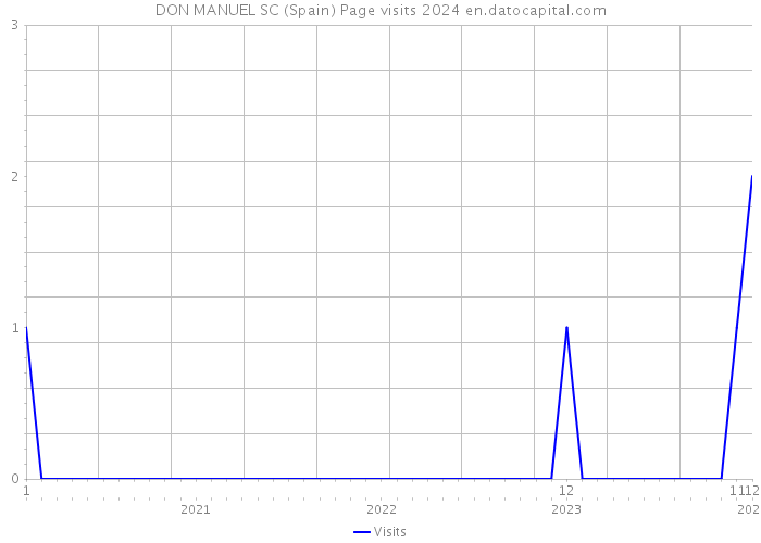 DON MANUEL SC (Spain) Page visits 2024 