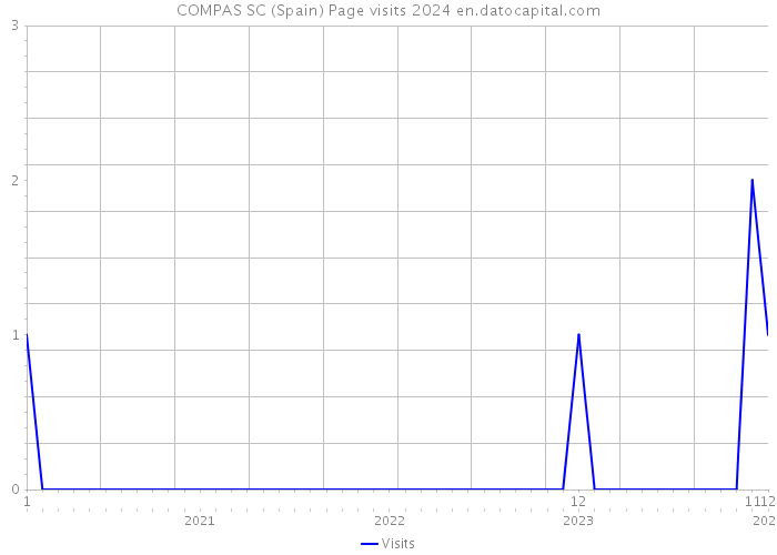COMPAS SC (Spain) Page visits 2024 