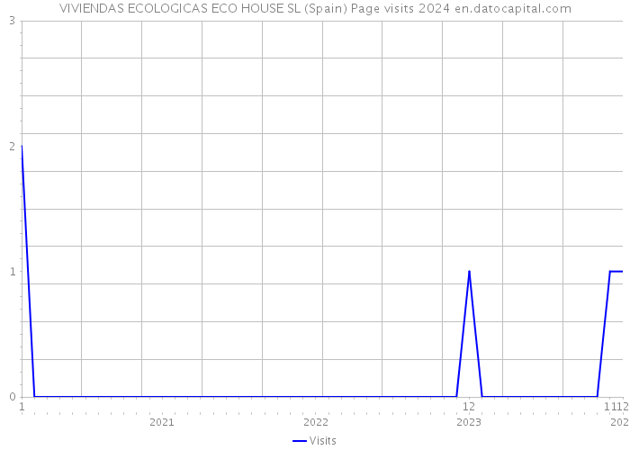 VIVIENDAS ECOLOGICAS ECO HOUSE SL (Spain) Page visits 2024 