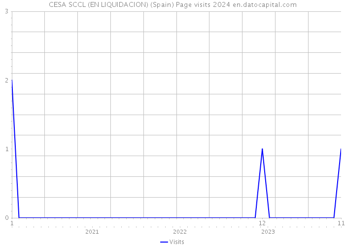 CESA SCCL (EN LIQUIDACION) (Spain) Page visits 2024 