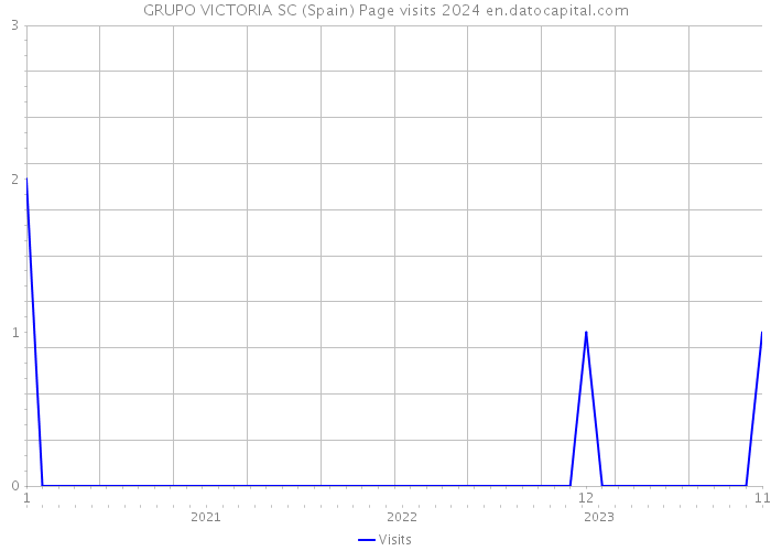 GRUPO VICTORIA SC (Spain) Page visits 2024 