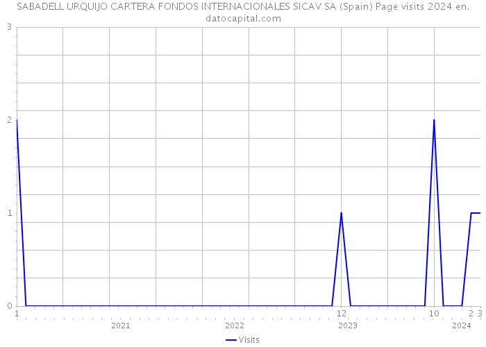 SABADELL URQUIJO CARTERA FONDOS INTERNACIONALES SICAV SA (Spain) Page visits 2024 