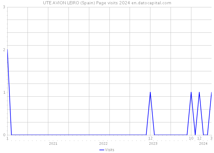 UTE AVION LEIRO (Spain) Page visits 2024 