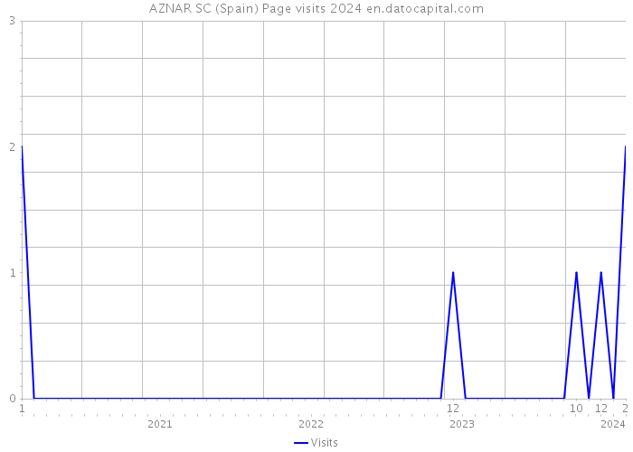 AZNAR SC (Spain) Page visits 2024 