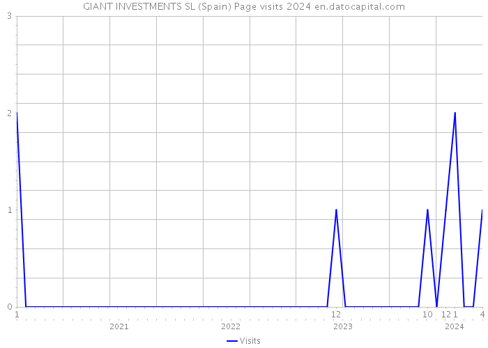 GIANT INVESTMENTS SL (Spain) Page visits 2024 