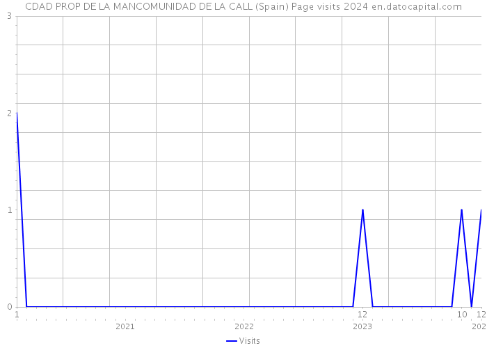 CDAD PROP DE LA MANCOMUNIDAD DE LA CALL (Spain) Page visits 2024 