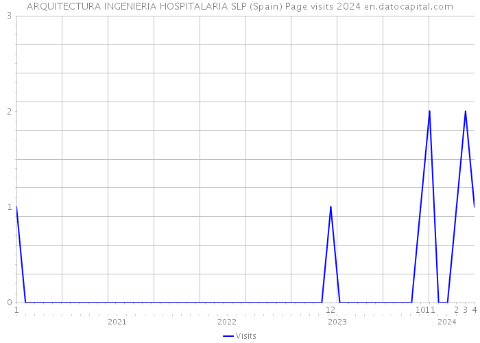 ARQUITECTURA INGENIERIA HOSPITALARIA SLP (Spain) Page visits 2024 