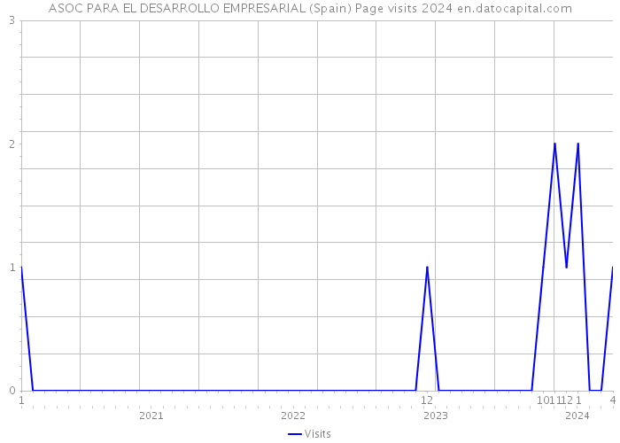ASOC PARA EL DESARROLLO EMPRESARIAL (Spain) Page visits 2024 