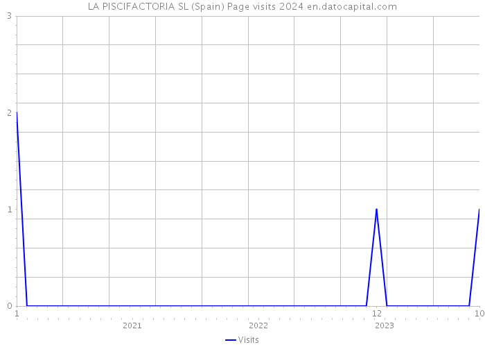 LA PISCIFACTORIA SL (Spain) Page visits 2024 