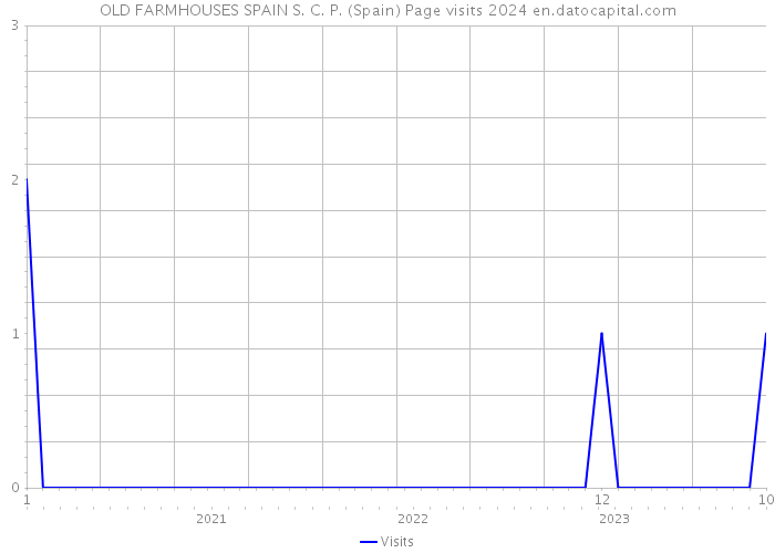 OLD FARMHOUSES SPAIN S. C. P. (Spain) Page visits 2024 