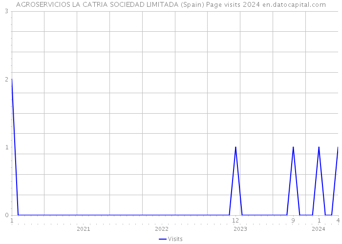 AGROSERVICIOS LA CATRIA SOCIEDAD LIMITADA (Spain) Page visits 2024 