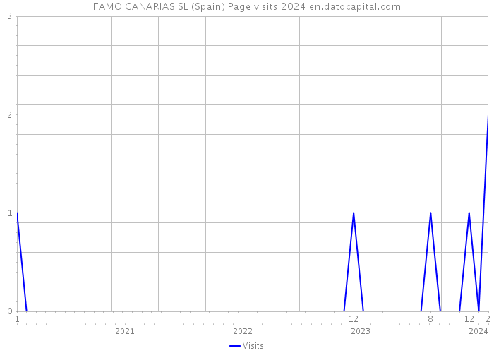 FAMO CANARIAS SL (Spain) Page visits 2024 