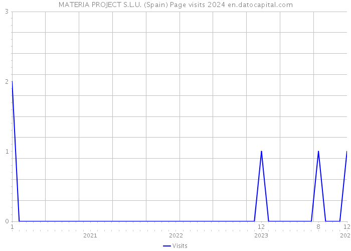 MATERIA PROJECT S.L.U. (Spain) Page visits 2024 
