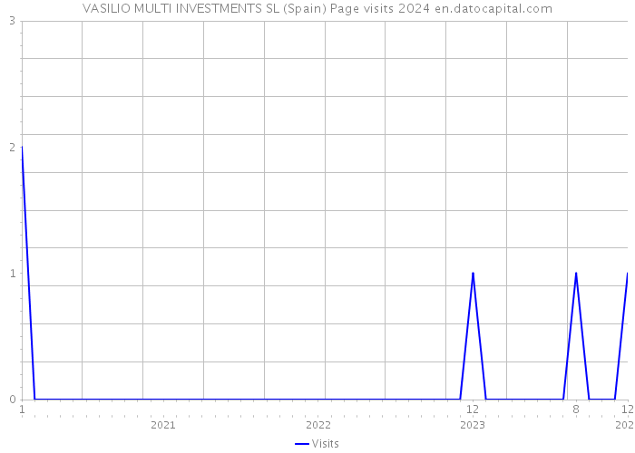 VASILIO MULTI INVESTMENTS SL (Spain) Page visits 2024 