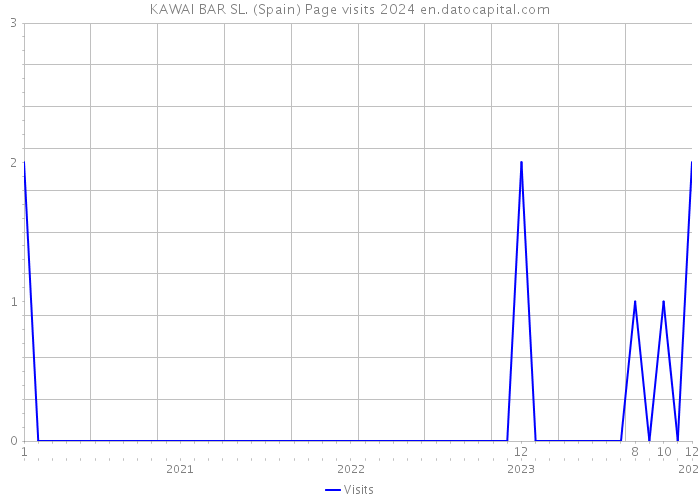 KAWAI BAR SL. (Spain) Page visits 2024 