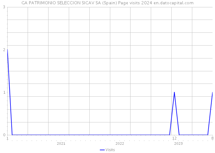 GA PATRIMONIO SELECCION SICAV SA (Spain) Page visits 2024 