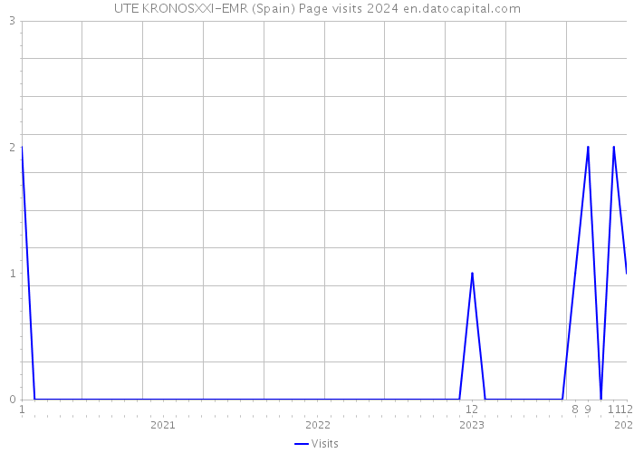 UTE KRONOSXXI-EMR (Spain) Page visits 2024 