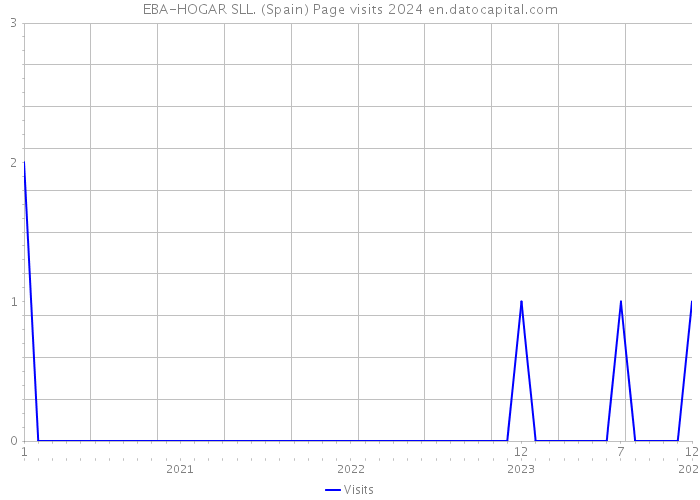 EBA-HOGAR SLL. (Spain) Page visits 2024 