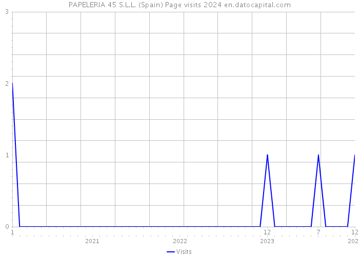 PAPELERIA 45 S.L.L. (Spain) Page visits 2024 