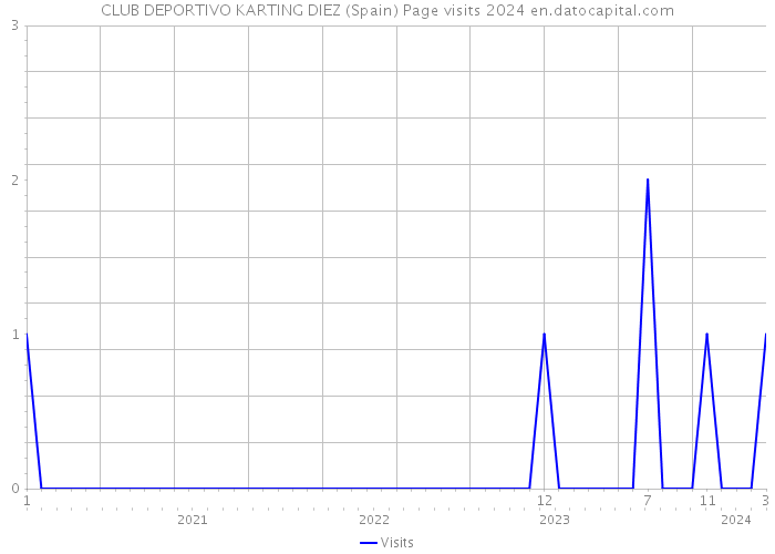 CLUB DEPORTIVO KARTING DIEZ (Spain) Page visits 2024 