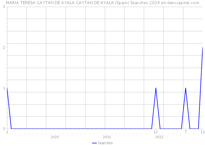 MARIA TERESA GAYTAN DE AYALA GAYTAN DE AYALA (Spain) Searches 2024 