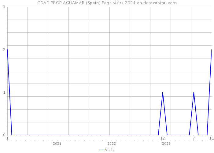 CDAD PROP AGUAMAR (Spain) Page visits 2024 